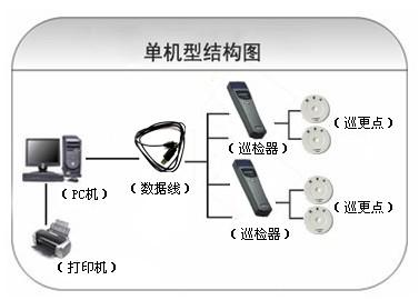 西安新城区巡更系统六号