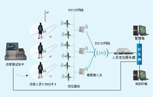 西安新城区人员定位系统一号